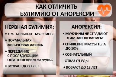 Лечение булимии в Новом Хушете