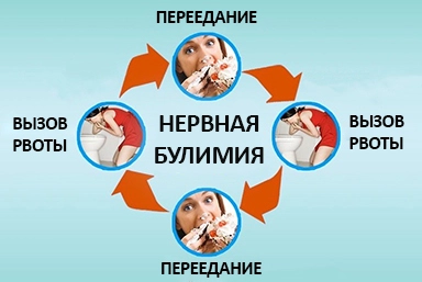 Лечение булимии в Новом Хушете